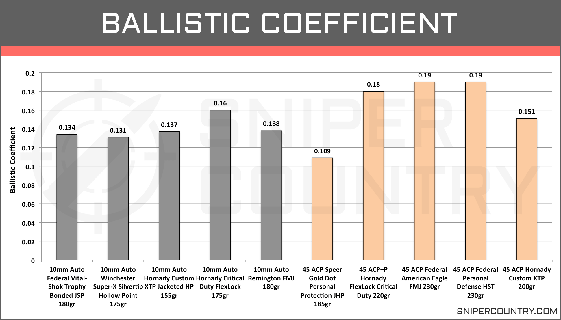 45 ACP Ballistics - Velocity, Energy, Drop & More
