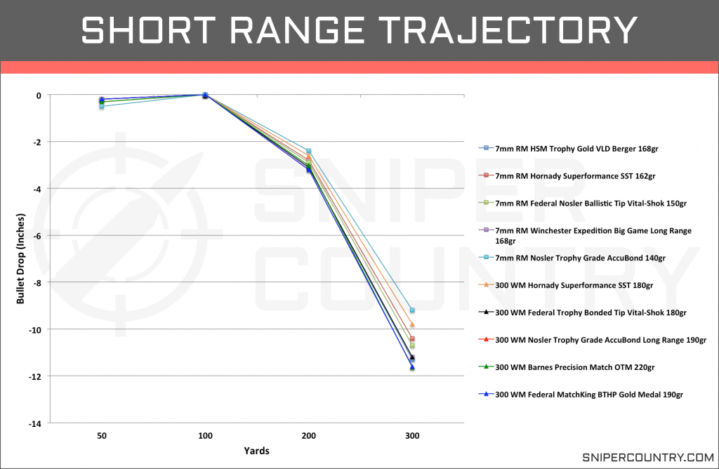 Short Range Trajectory 7mm Rem Mag vs .300 Win Mag