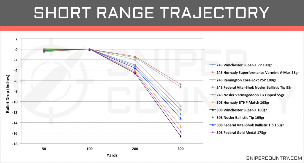 Short Range Trajectory .243 Win vs .308 Win