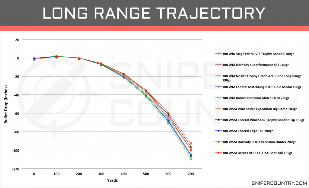 Long Range Trajectory .300 Win Mag vs .300 WSM