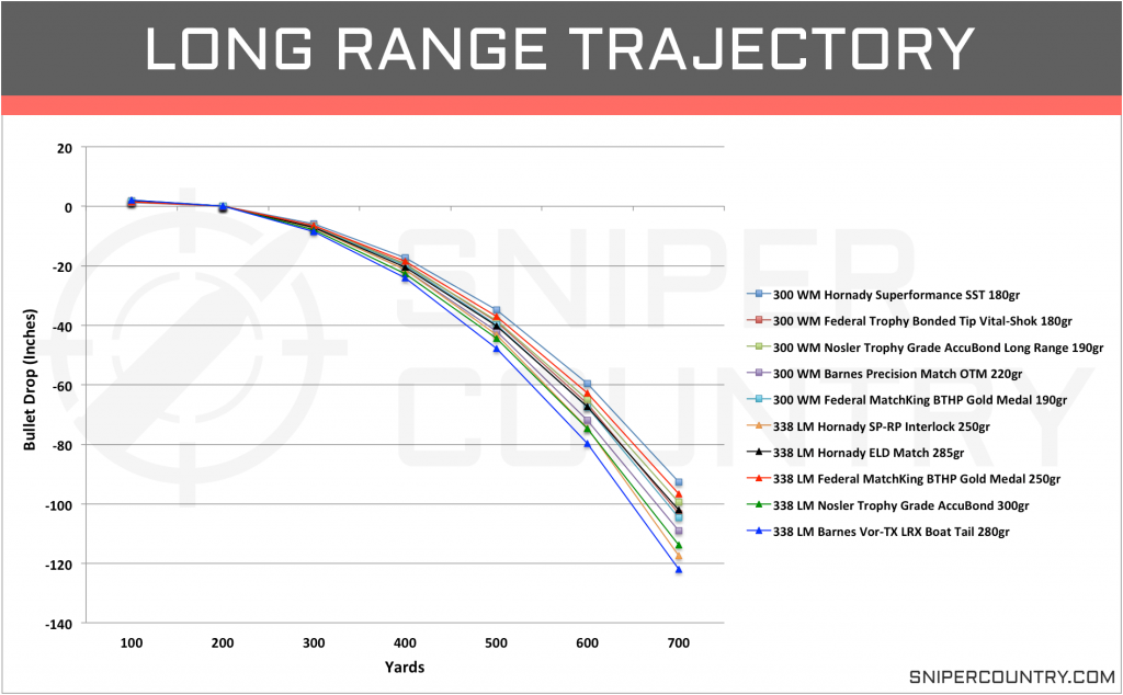 Long Range Trajectory .300 Win Mag vs .338 Lapua Mag