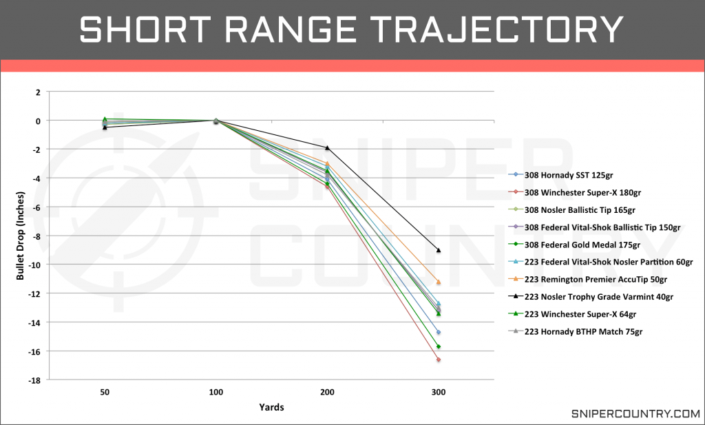 Short Range Trajectory .308 Win vs .223 Rem