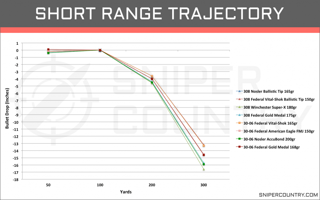 Short Range Trajectory .308 Win vs .30-06 Sprng