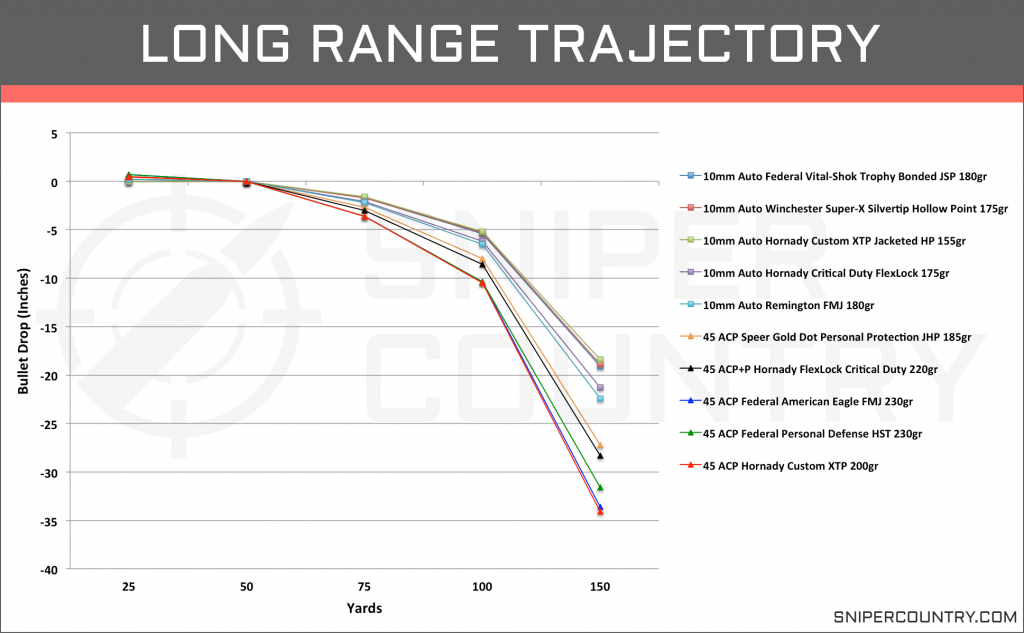 Long Range Trajectory 10mm vs .45 ACP