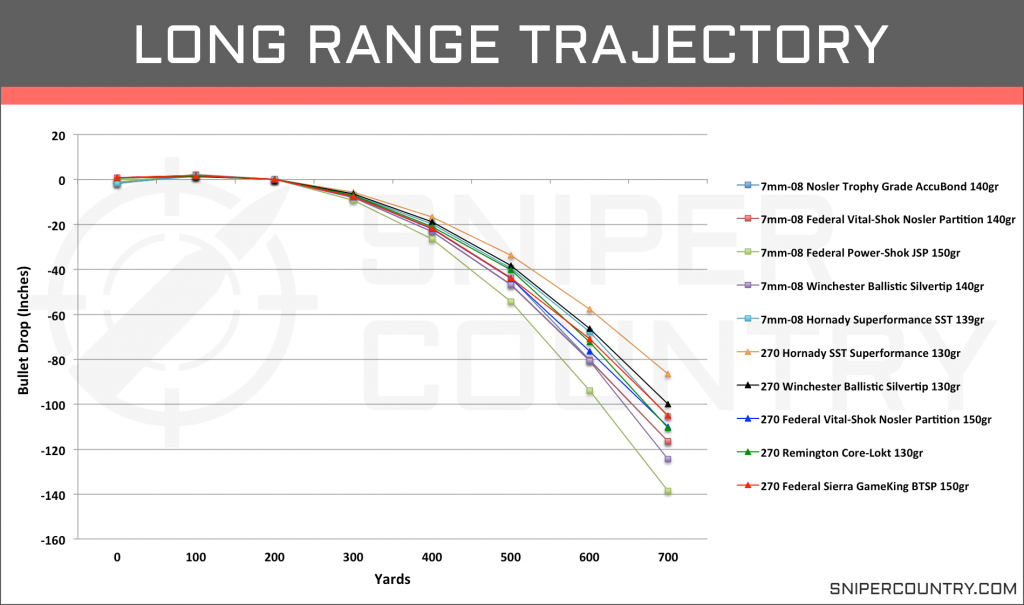 Long Range Trajectory 7mm-08 Rem vs .270 Win