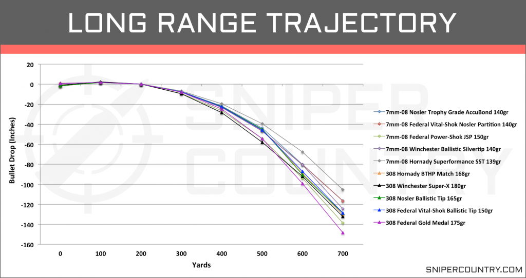 Long Range Trajectory 7mm-08 vs .308