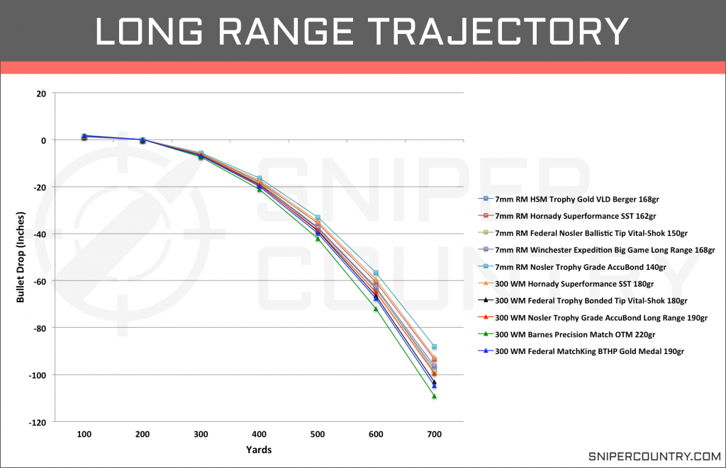 Long Range Trajectory 7mm Rem Mag vs .300 Win Mag