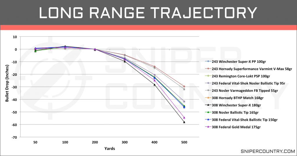 Long Range Trajectory .243 Win vs .308 Win