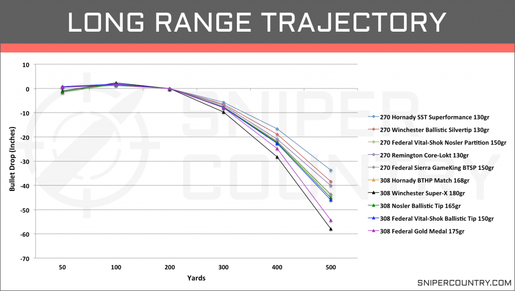 Long Range Trajectory .270 Win vs .308 Win