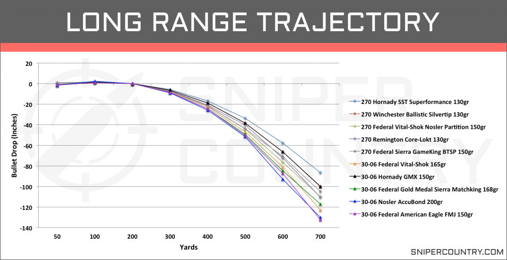 Long Range Trajectory .270 Win vs .30-06 Sprg