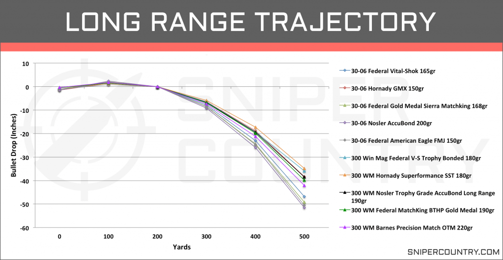 Long Range Trajectory .300 Win Mag vs .30-06 Sprg