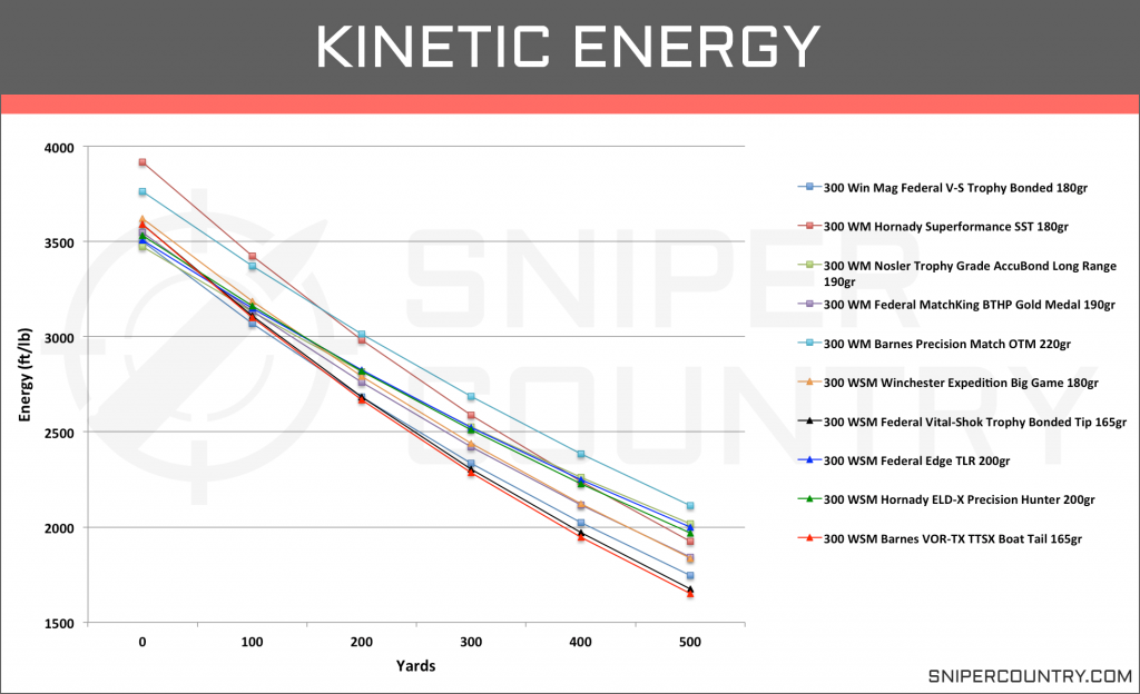 Kinetic Energy .300 Win Mag vs .300 WSM