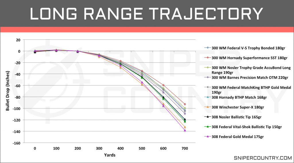 Long Range Trajectory .300 Win Mag vs .308 Win