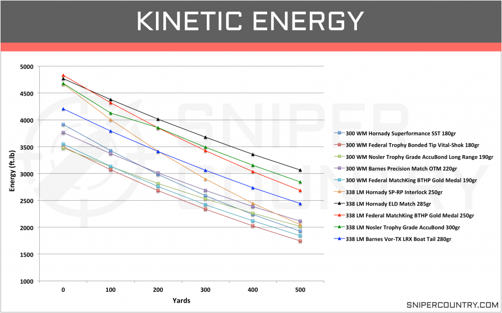 Kinetic Energy .300 Win Mag vs .338 Lapua Mag