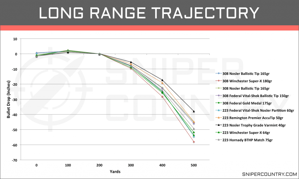 Long Range Trajectory .308 Win vs .223 Rem