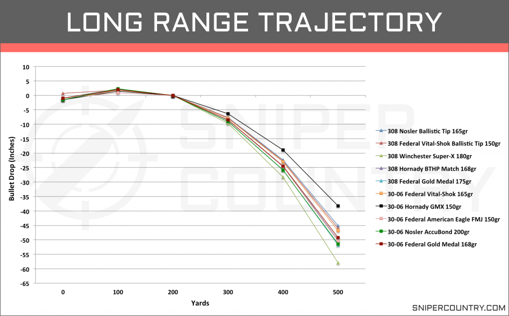 Long Range Trajectory .308 Win vs .30-06 Sprng