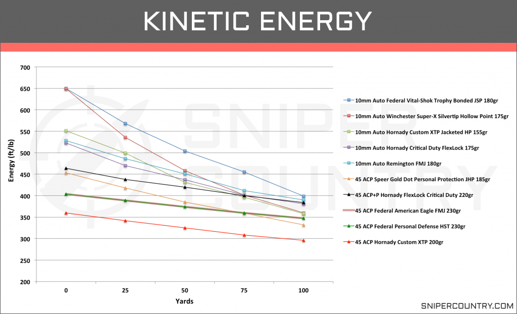 Kinetic Energy 10mm vs .45 ACP