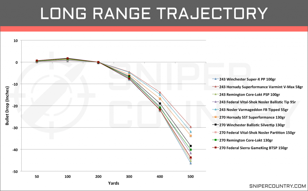 Long Range Trajectory 243 Win vs 270 Win