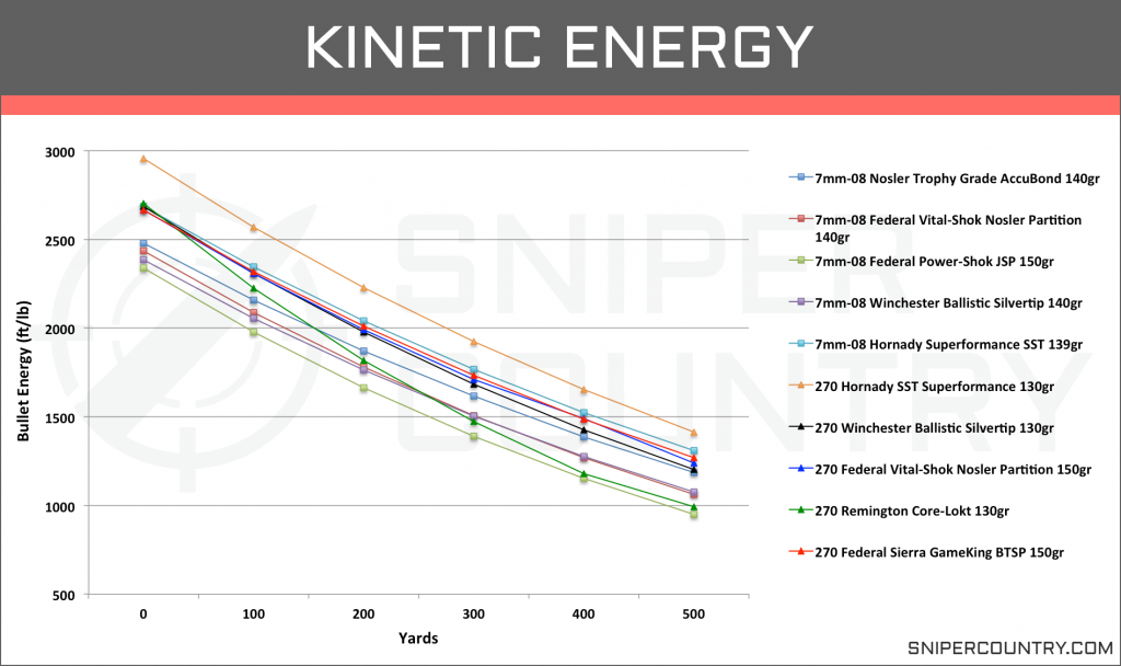 Kinetic Energy 7mm-08 Rem vs .270 Win