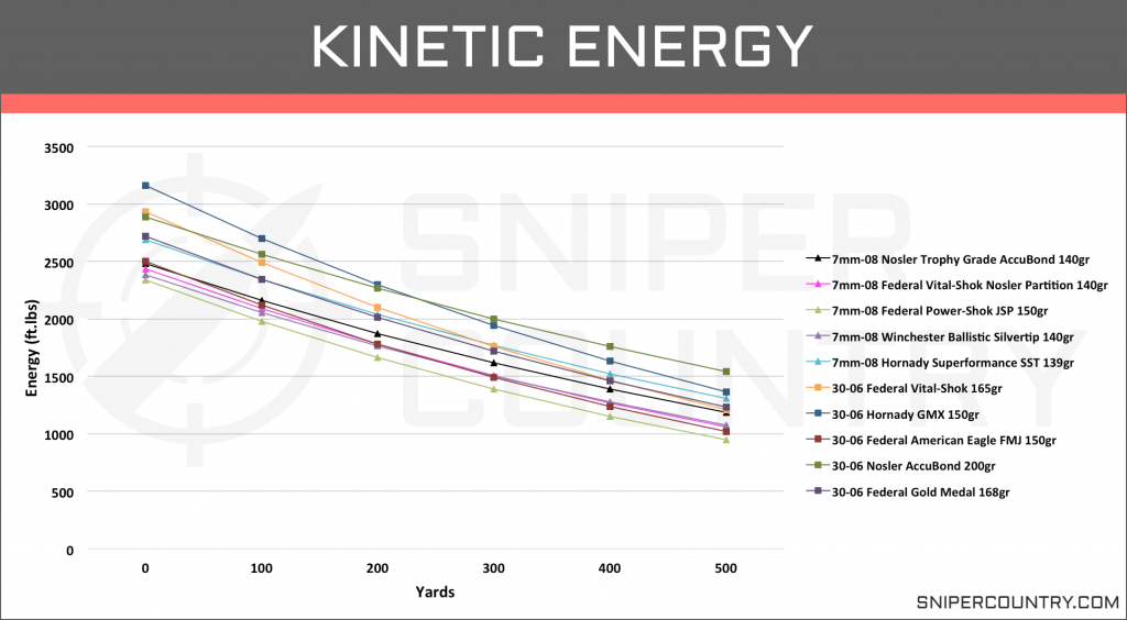 Kinetic Energy 7mm-08 vs .30-06