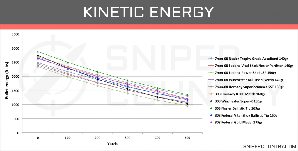 Kinetic Energy 7mm-08 vs .308