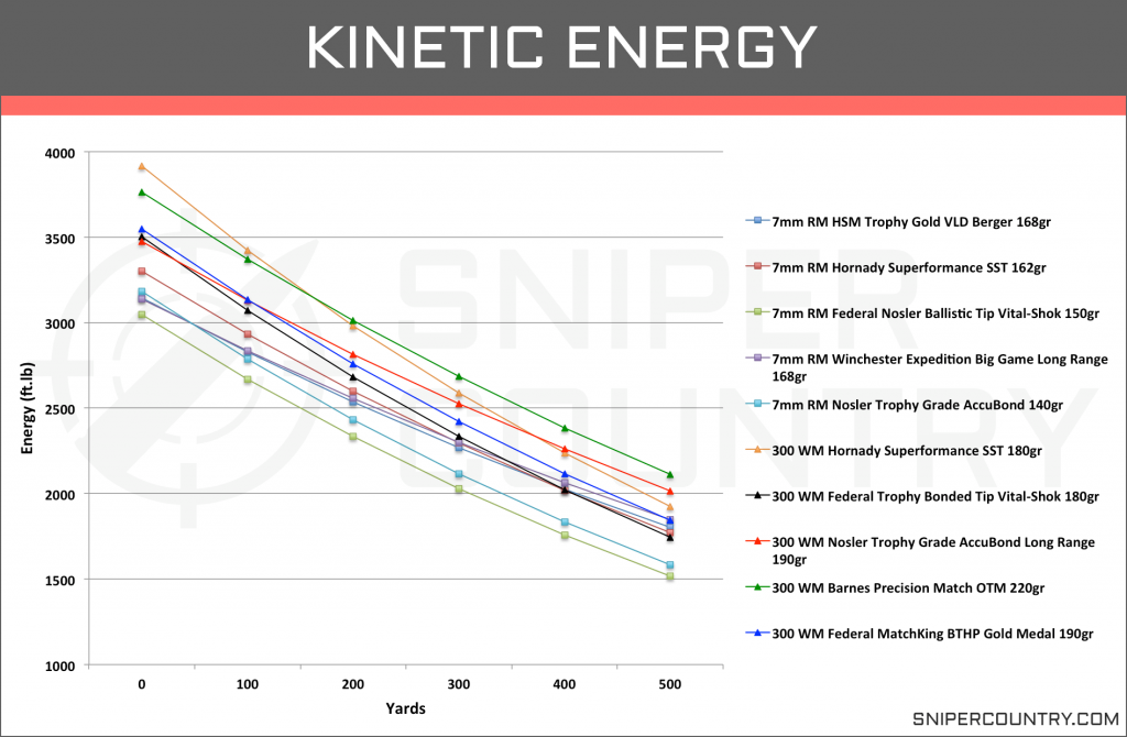 Kinetic Energy 7mm Rem Mag vs .300 Win Mag