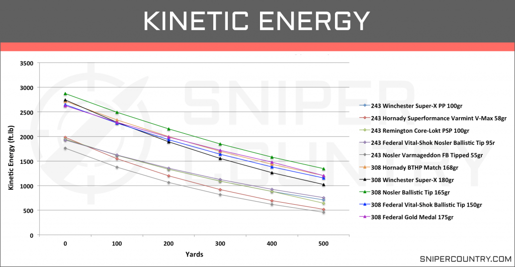 Kinetic Energy .243 Win vs .308 Win