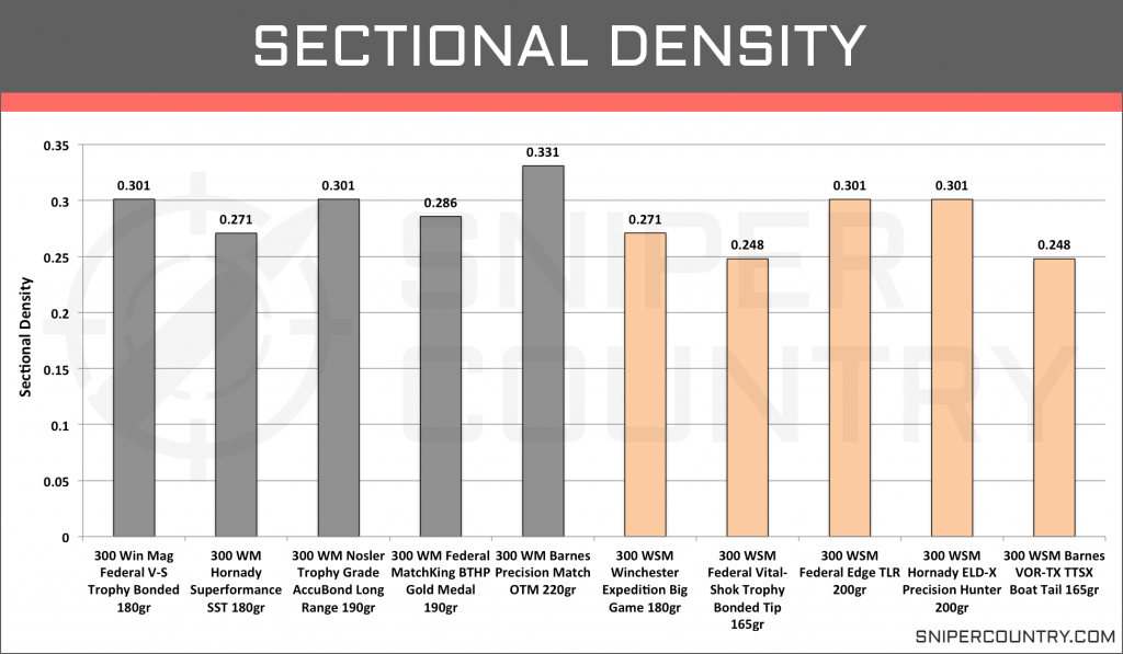 Sectional Density .300 Win Mag vs .300 WSM