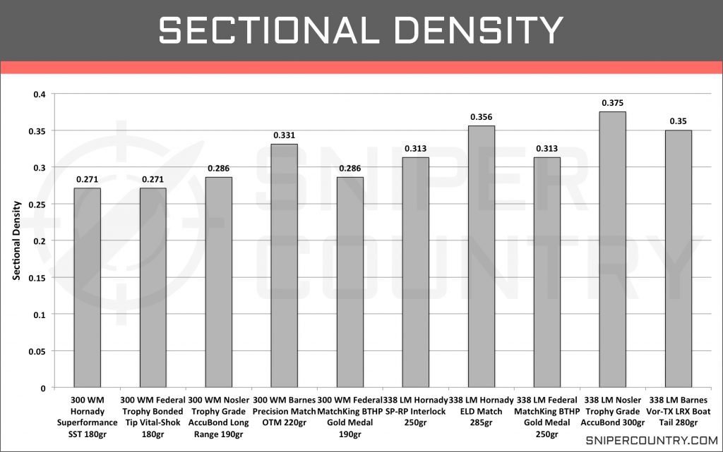 Sectional Density .300 Win Mag vs .338 Lapua Mag