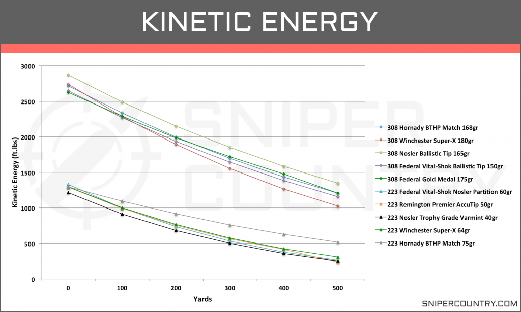 Kinetic Energy .308 Win vs .223 Rem