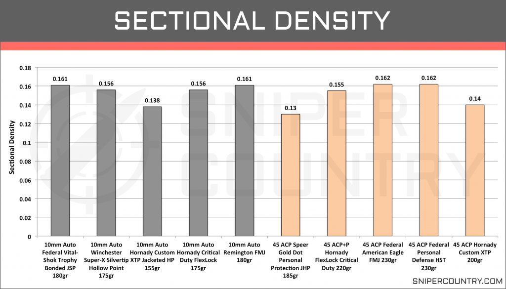 Sectional Density 10mm vs .45 ACP