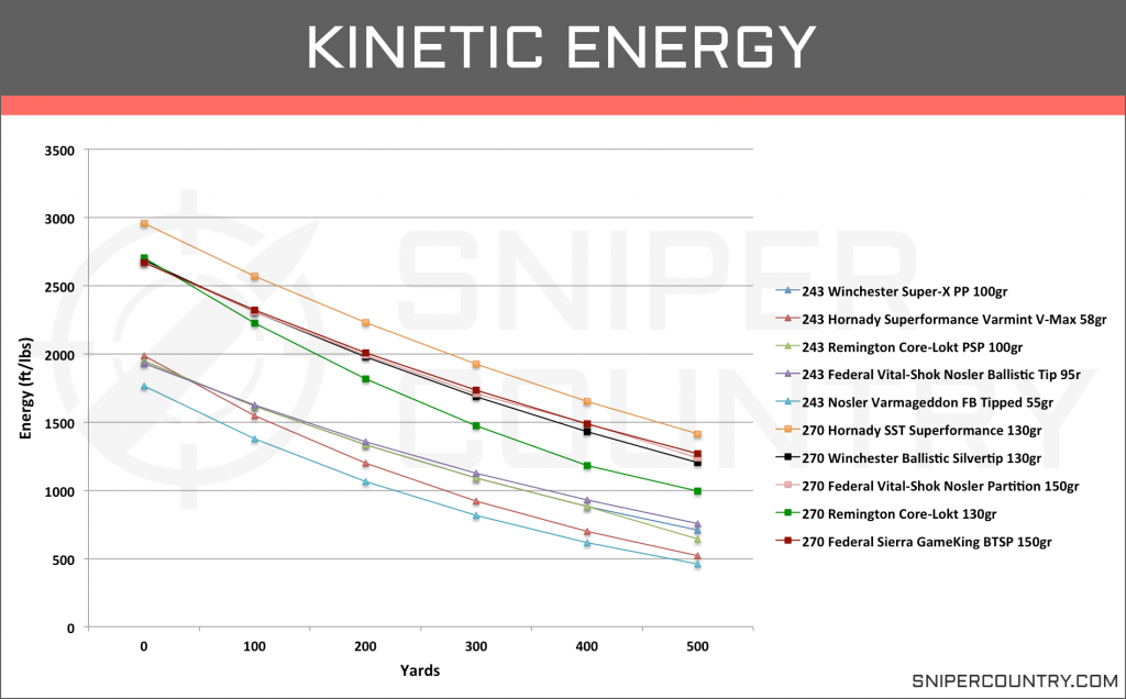 Kinetic Energy 243 Win vs 270 Win