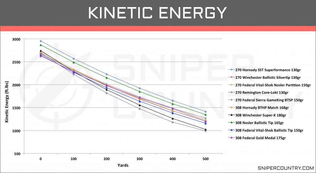 Kinetic Energy .270 Win vs .308 Win