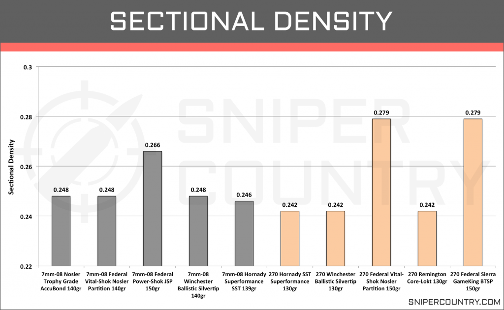 Sectional Density 7mm-08 Rem vs .270 Win