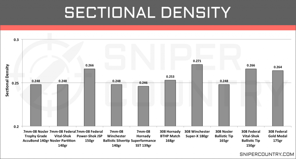 Sectional Density 7mm-08 vs .308