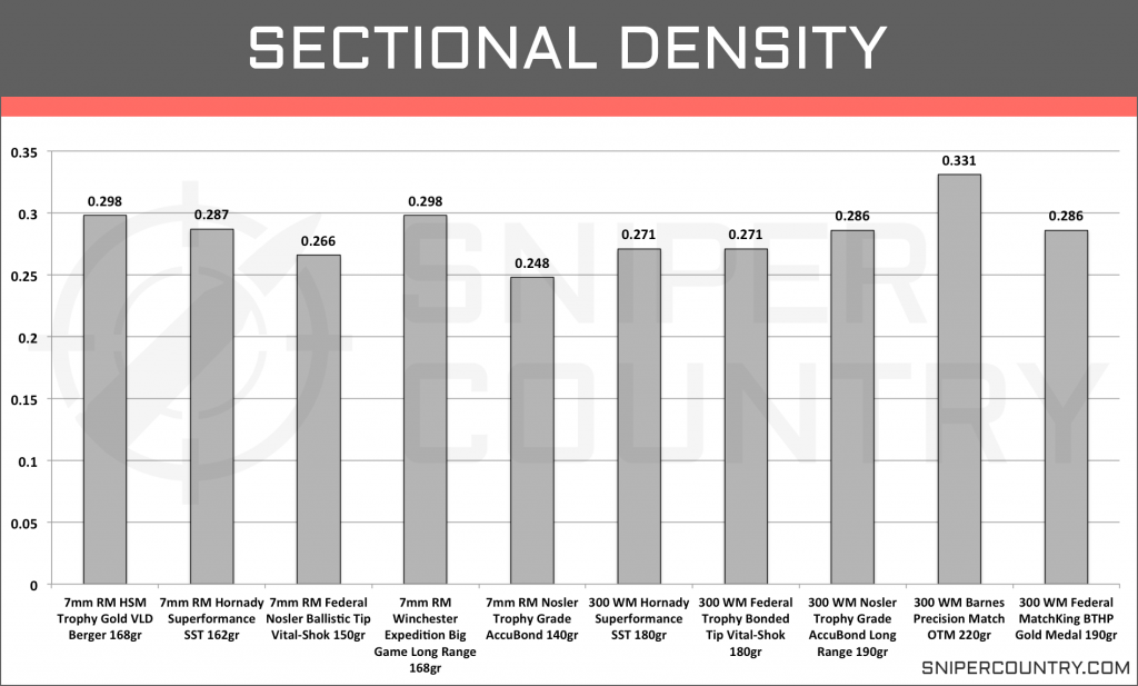 Sectional Density 7mm Rem Mag vs .300 Win Mag