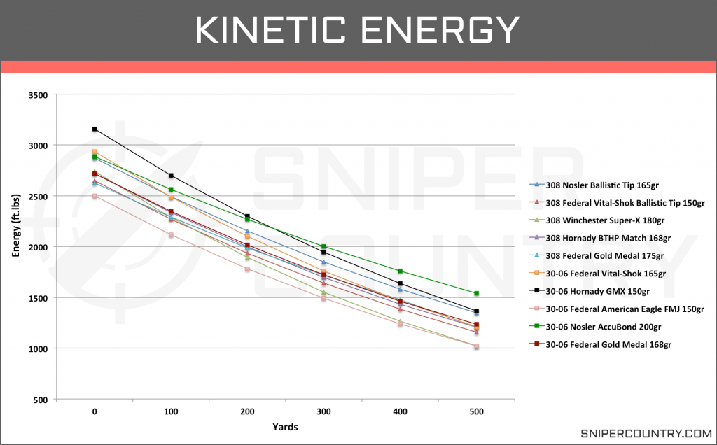 Kinetic Energy .308 Win vs .30-06 Sprng