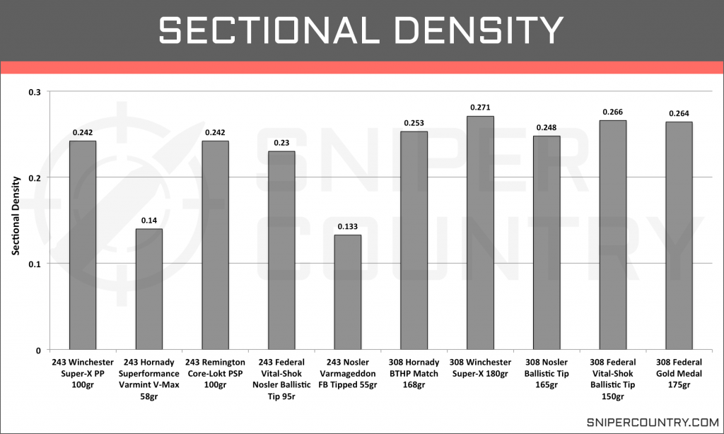 Sectional Density .243 Win vs .308 Win