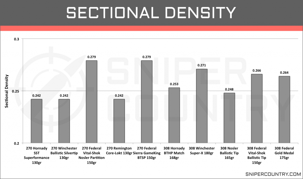 Sectional Density .270 Win vs .308 Win