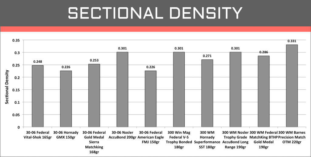 Sectional Density .300 Win Mag vs .30-06 Sprg