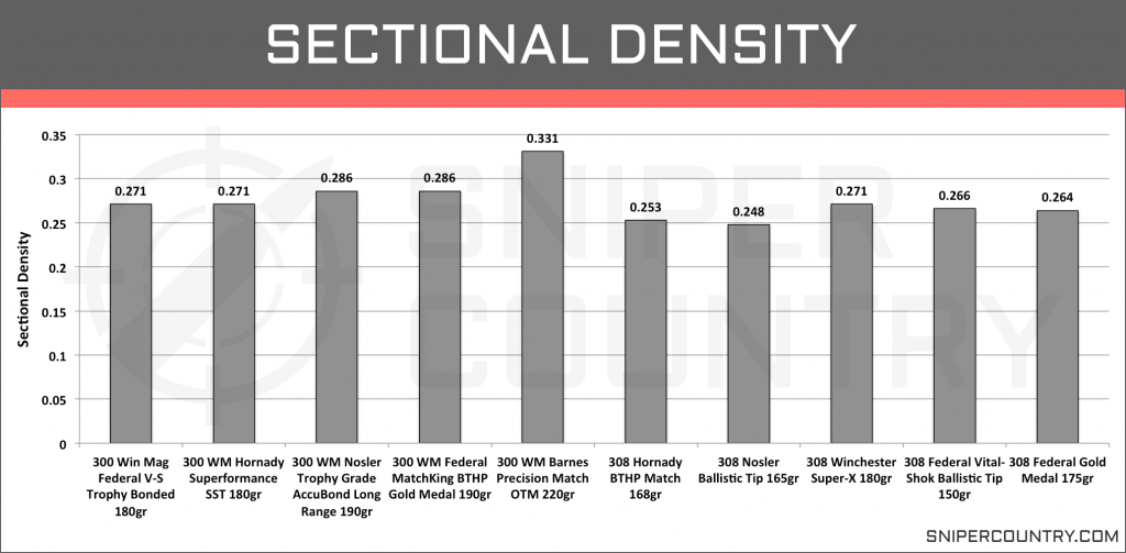 Sectional Density .300 Win Mag vs .308 Win