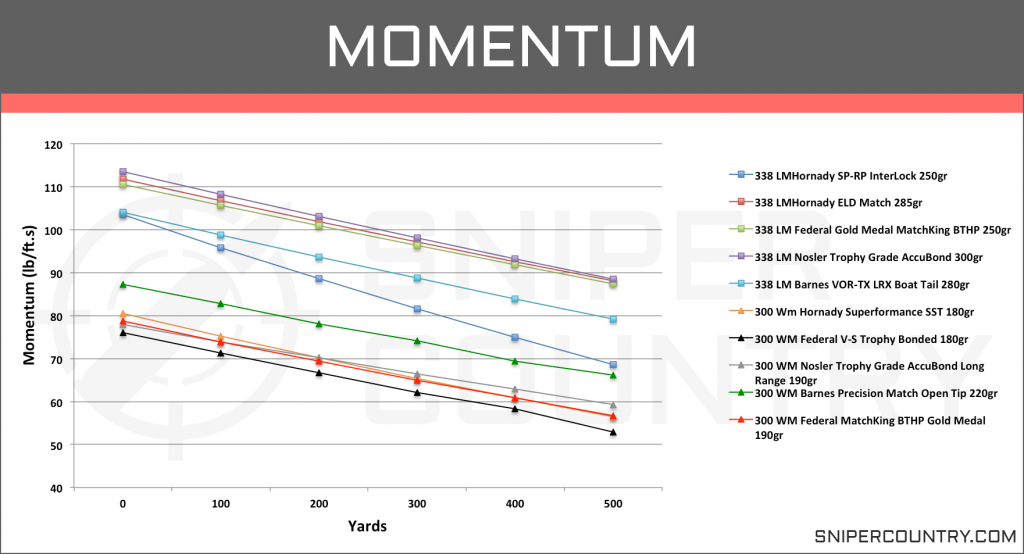 Momentum .300 Win Mag vs .338 Lapua Mag