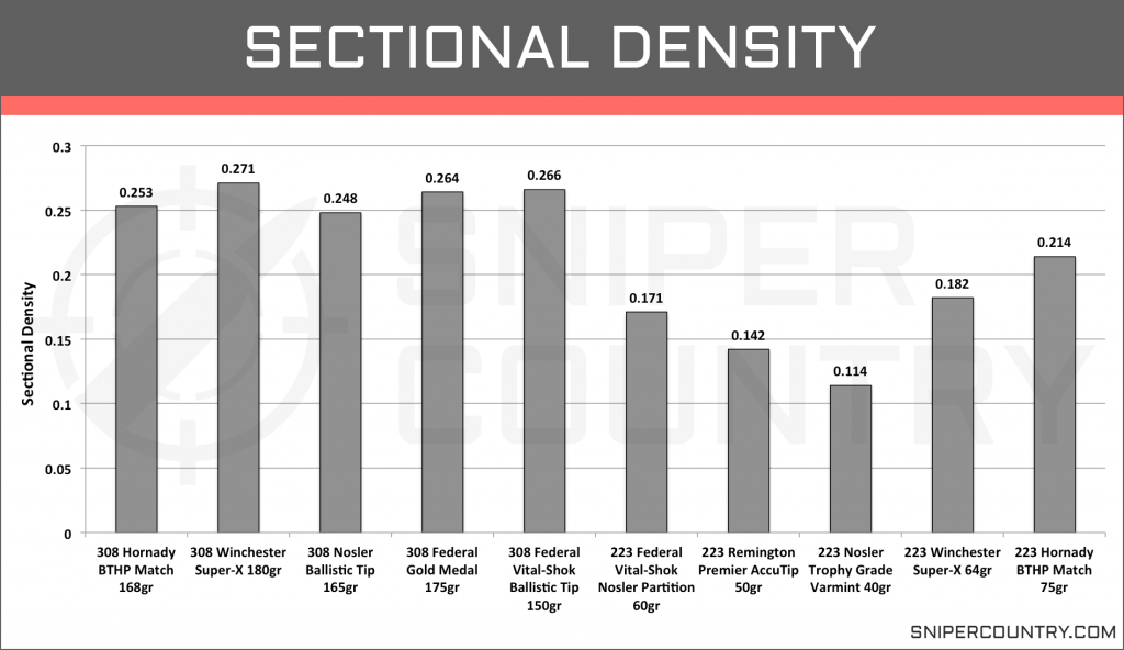 Sectional Density .308 Win vs .223 Rem