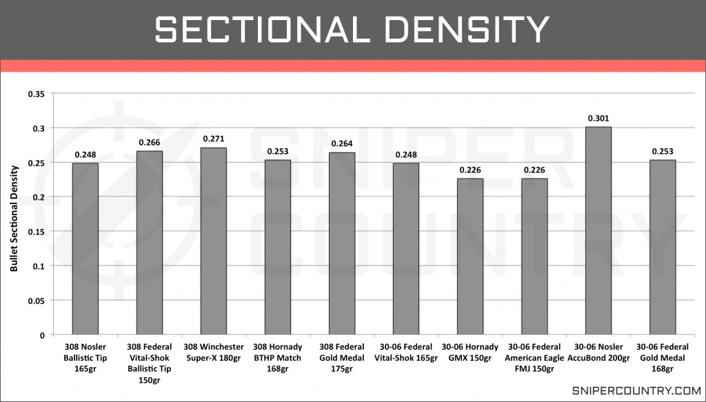 Sectional Density .308 Win vs .30-06 Sprng