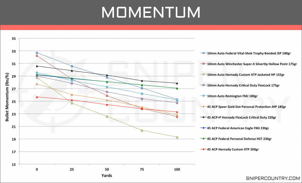 Momentum 10mm vs .45 ACP