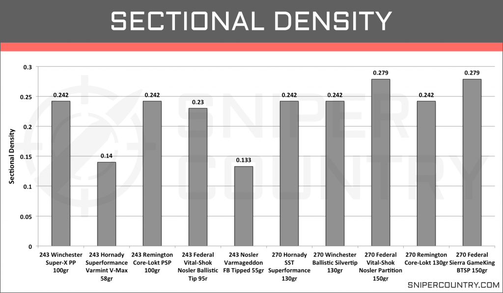 Sectional Density 243 Win vs 270 Win