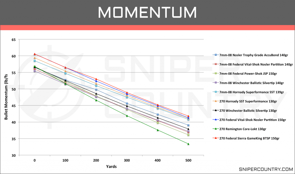 Momentum 7mm-08 Rem vs .270 Win