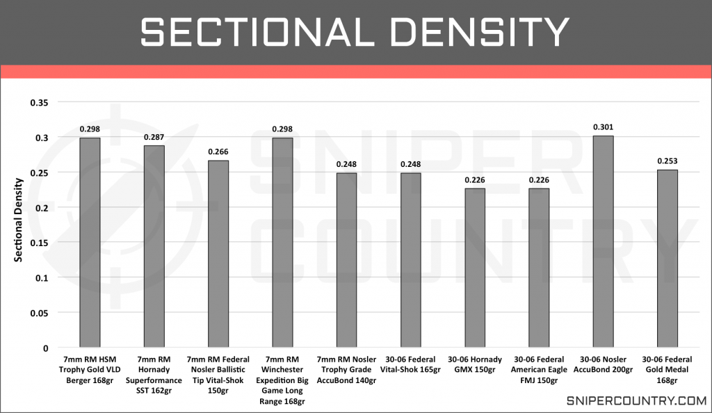 Sectional Density 7mm Rem Mag vs .30-06 Sprg