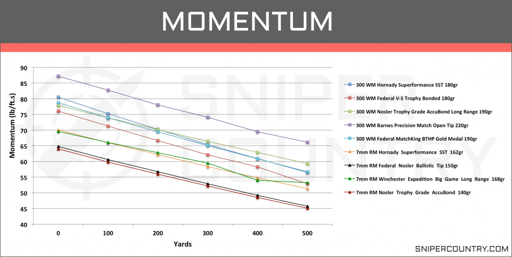 Momentum 7mm Rem Mag vs .300 Win Mag