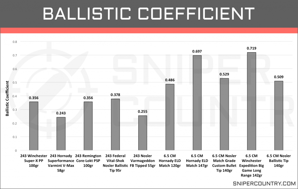 Ballistic Coefficient 6.5 Creedmoor vs .243 Win